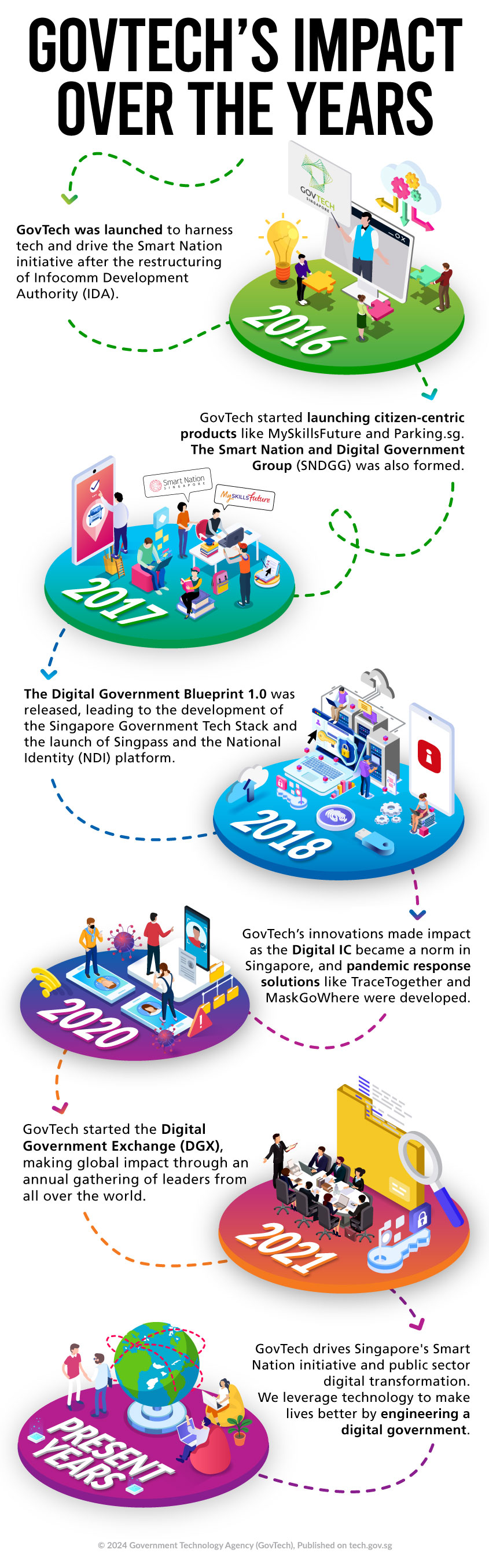 GovTech history and Singapore digital government journey
